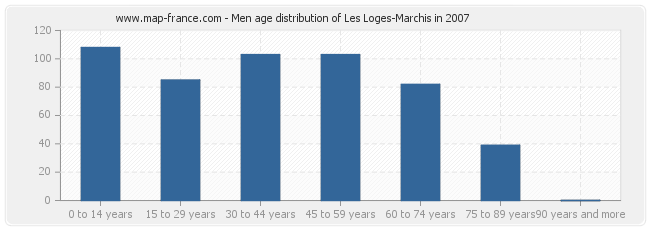 Men age distribution of Les Loges-Marchis in 2007